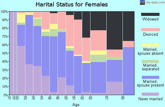 Zip code 98424 marital status for females