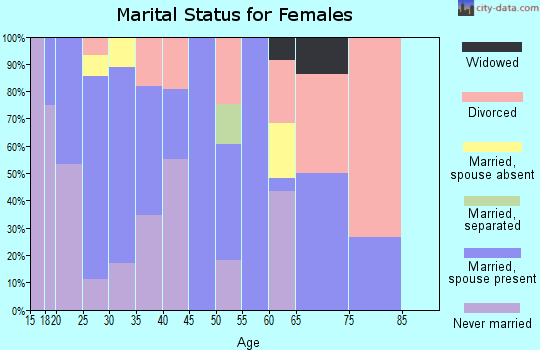 Zip code 98439 marital status for females