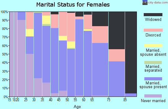 Zip code 98443 marital status for females