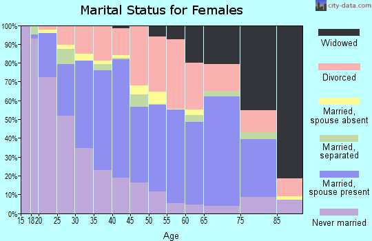 Zip code 98444 marital status for females