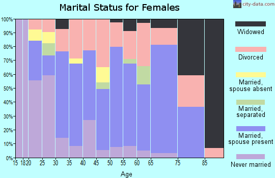 Zip code 98446 marital status for females