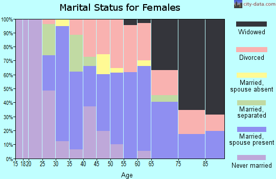 Zip code 98465 marital status for females