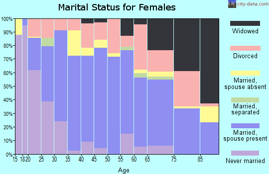 Zip code 98467 marital status for females