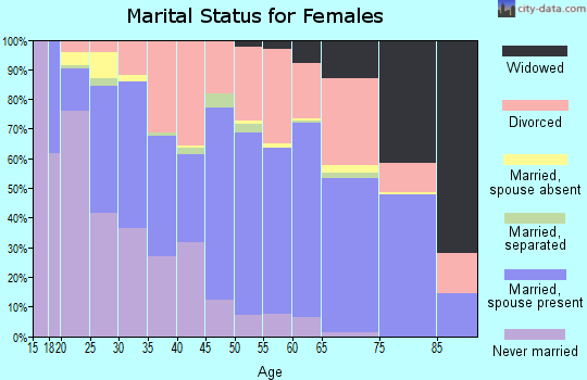 Zip code 98498 marital status for females