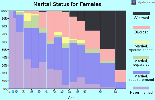Zip code 98499 marital status for females