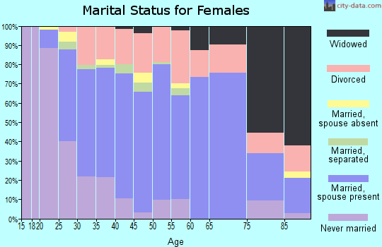Zip code 98512 marital status for females