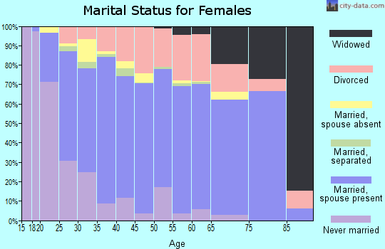Zip code 98513 marital status for females