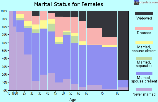 Zip code 98520 marital status for females