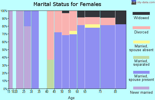 Zip code 98524 marital status for females