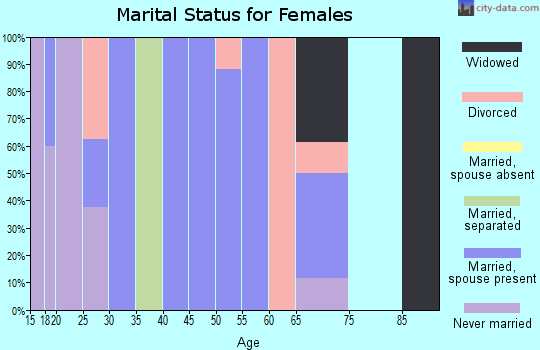Zip code 98526 marital status for females