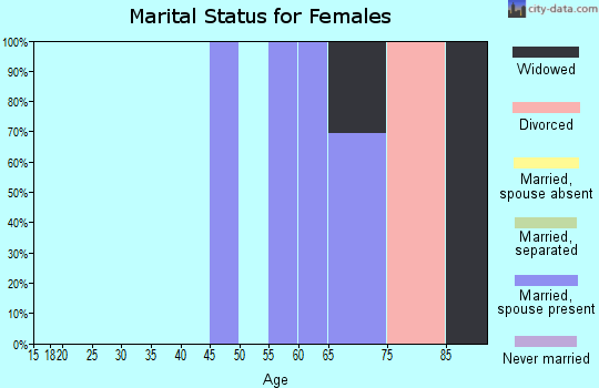 Zip code 98527 marital status for females