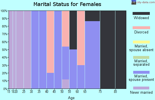 Zip code 98530 marital status for females
