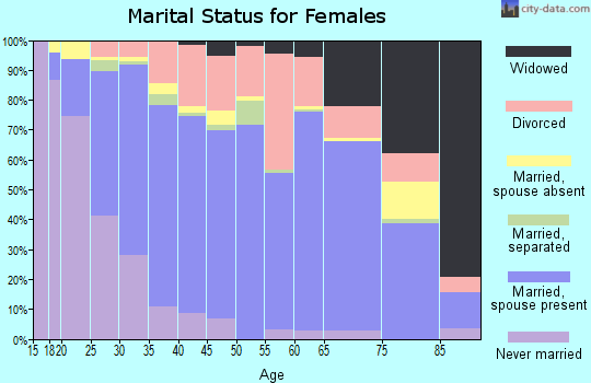 Zip code 98532 marital status for females