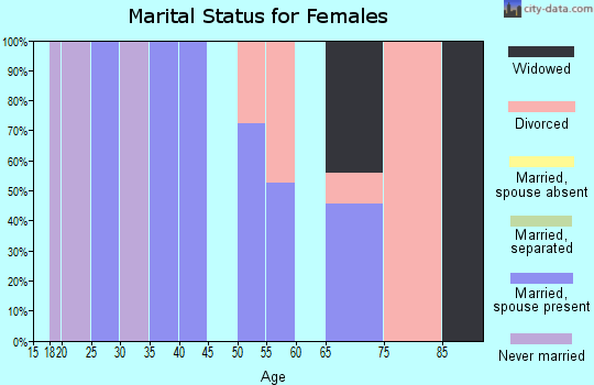 Zip code 98533 marital status for females