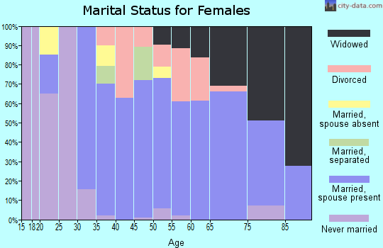 Zip code 98537 marital status for females