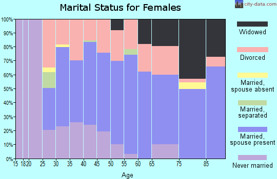 Zip code 98541 marital status for females