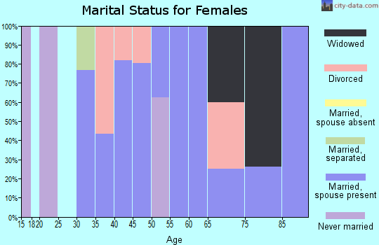 Zip code 98542 marital status for females