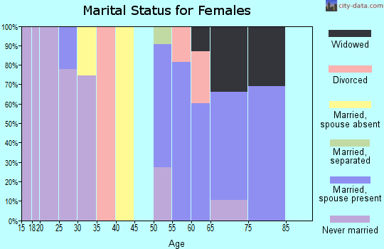 Zip code 98547 marital status for females