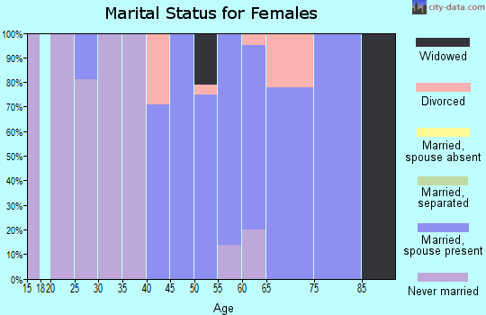 Zip code 98552 marital status for females