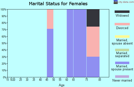 Zip code 98555 marital status for females