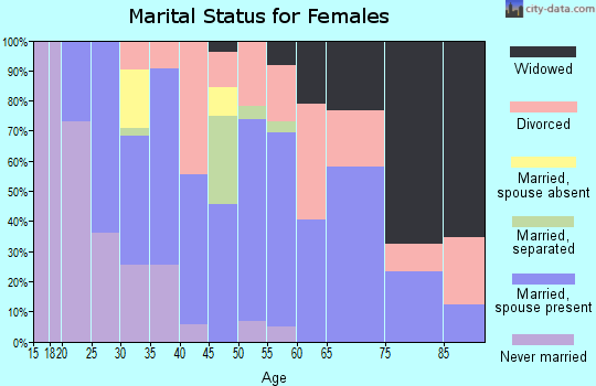 Zip code 98557 marital status for females