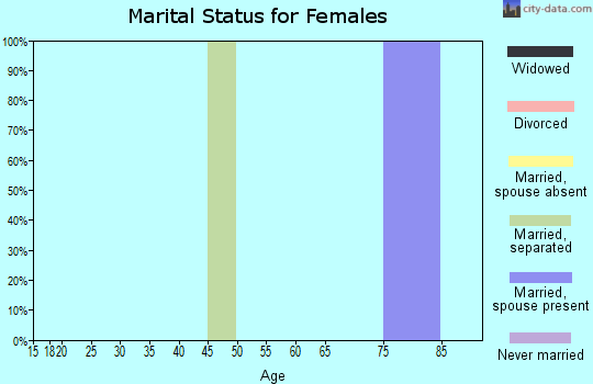 Zip code 98562 marital status for females