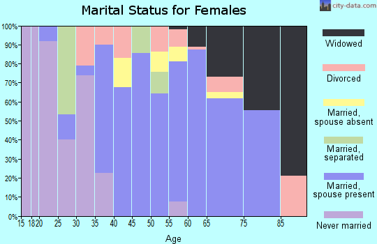 Zip code 98564 marital status for females