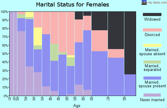 Zip code 98568 marital status for females