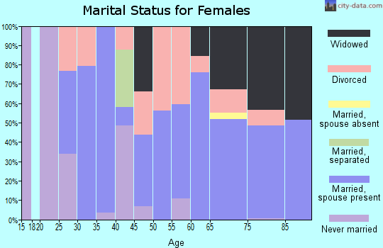 Zip code 98569 marital status for females