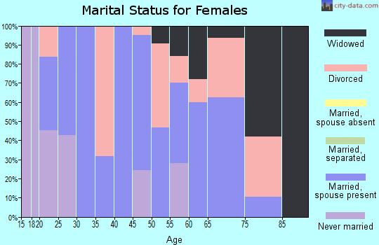 Zip code 98572 marital status for females