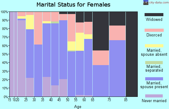 Zip code 98576 marital status for females