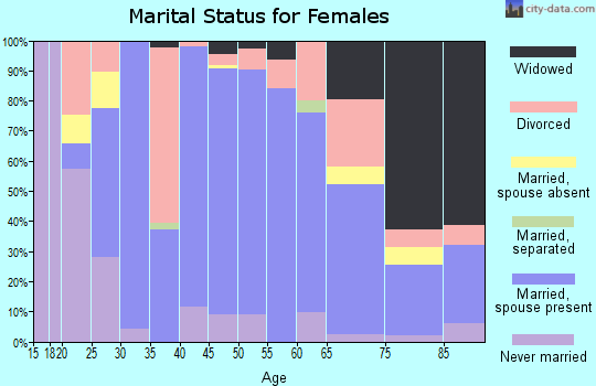Zip code 98577 marital status for females