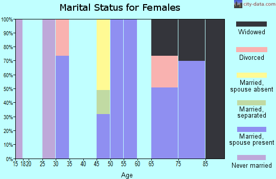 Zip code 98585 marital status for females