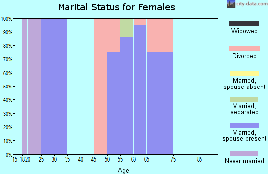 Zip code 98590 marital status for females