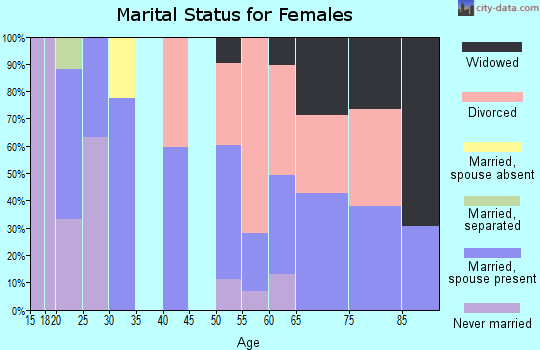 Zip code 98595 marital status for females