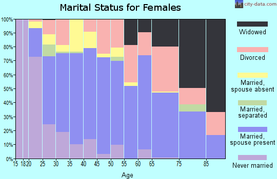 Zip code 98597 marital status for females