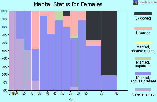 Zip code 98601 marital status for females