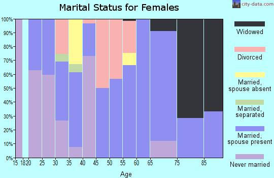 Zip code 98605 marital status for females