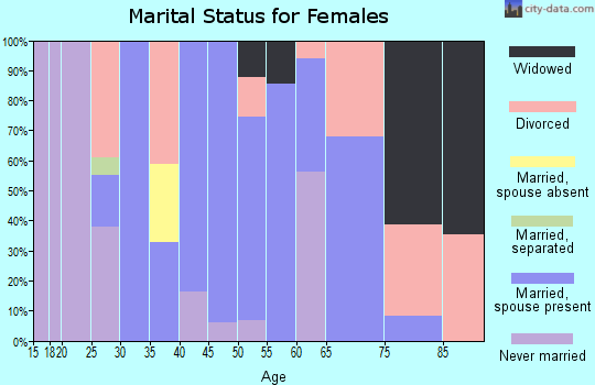 Zip code 98610 marital status for females