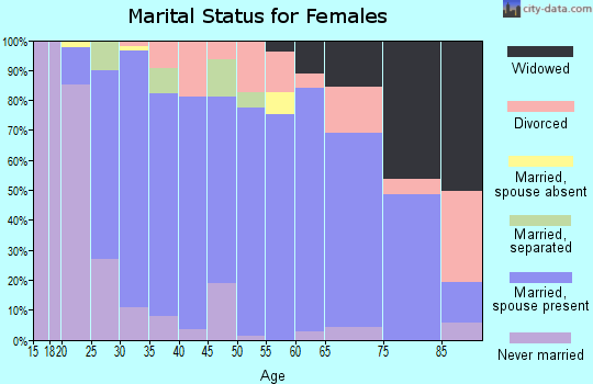 Zip code 98611 marital status for females