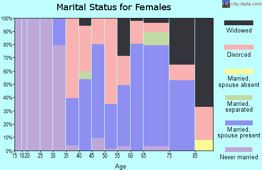 Zip code 98612 marital status for females