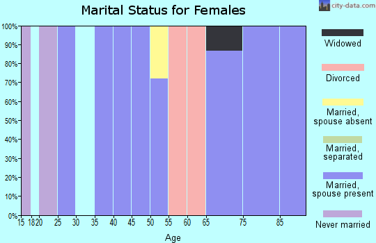 Zip code 98617 marital status for females