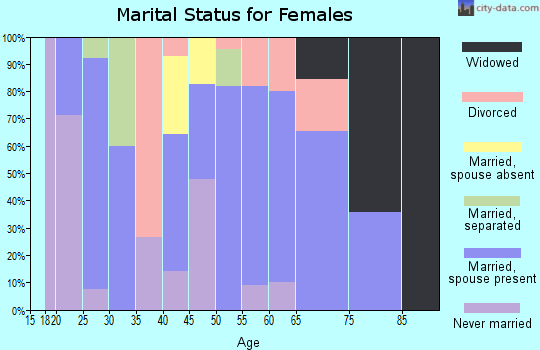 Zip code 98619 marital status for females