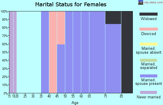 Zip code 98621 marital status for females