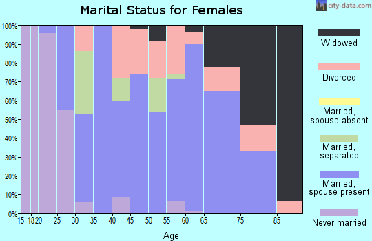Zip code 98625 marital status for females