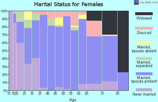 Zip code 98629 marital status for females