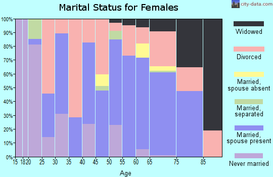 Zip code 98631 marital status for females