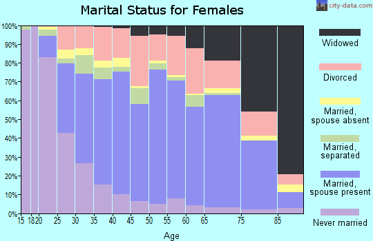 Zip code 98632 marital status for females