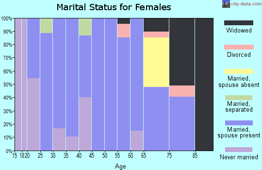 Zip code 98638 marital status for females