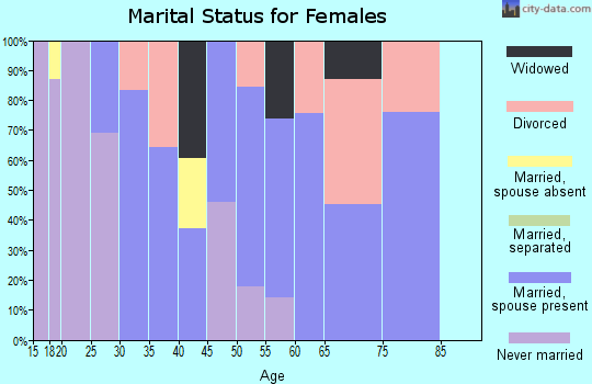 Zip code 98639 marital status for females